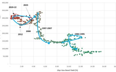 Interest Rates and their impacts…